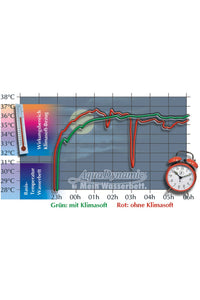 Matratzenbezug Klimasoft