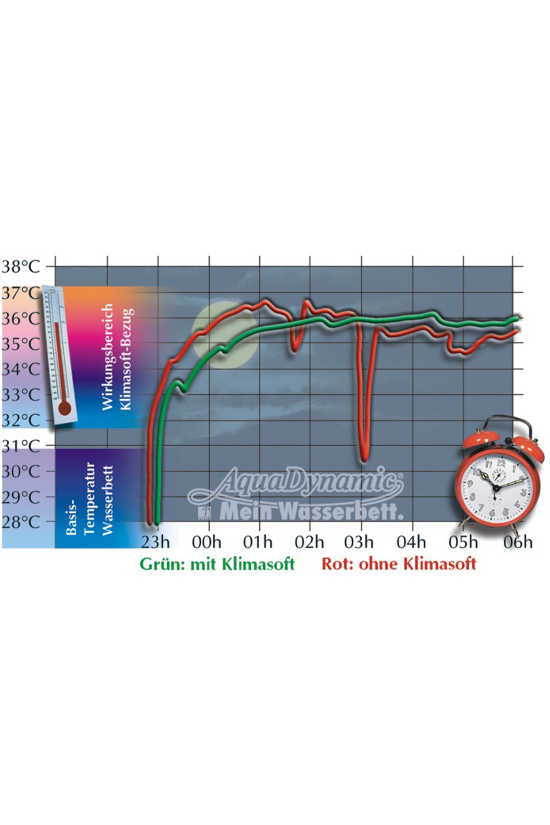 Matratzenbezug Klimasoft